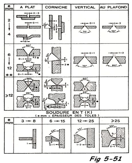 Préparation pièces