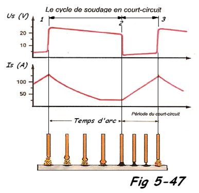 Soudage en court-circuit