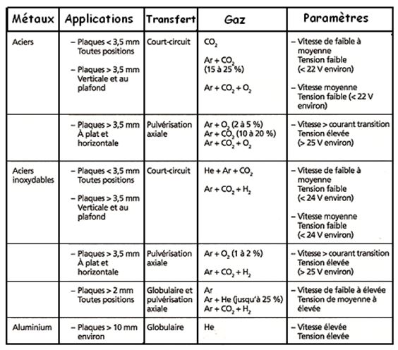 Tableau des paramètres en soudage MAG