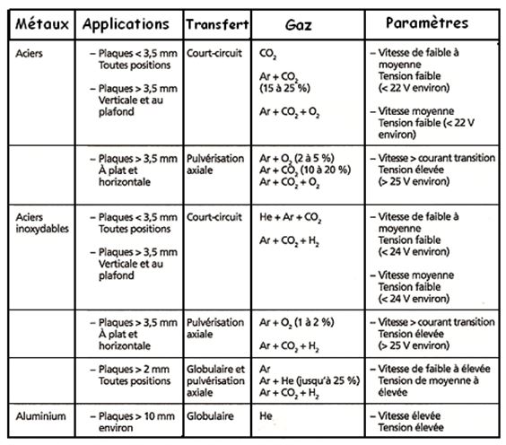 Tableau des paramètres en soudage MAG