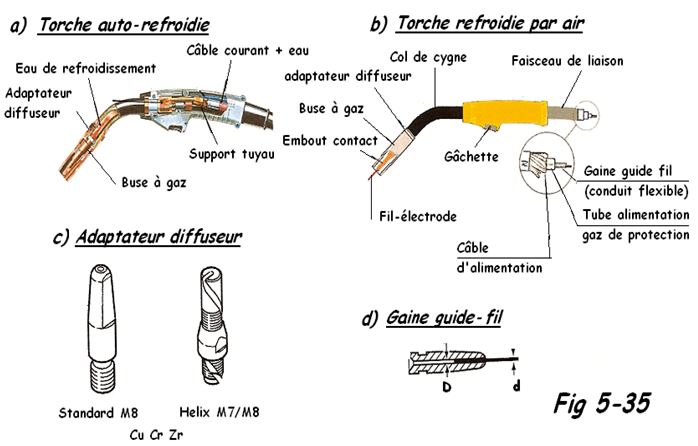 Torches de soudage