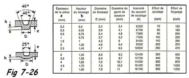 Tableau soudage par bossage