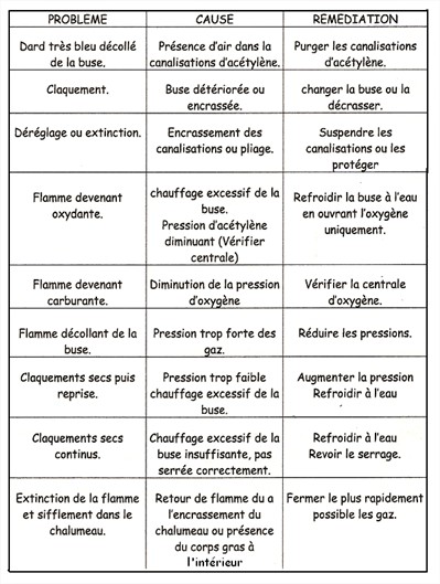 Défauts soudage chalumeau