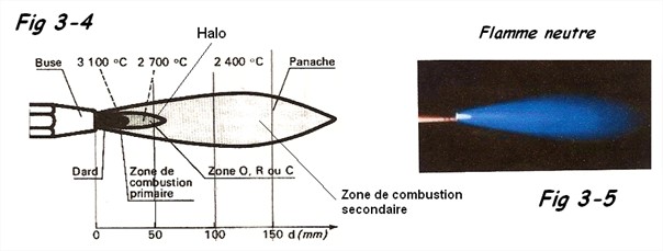 Flamme neutre