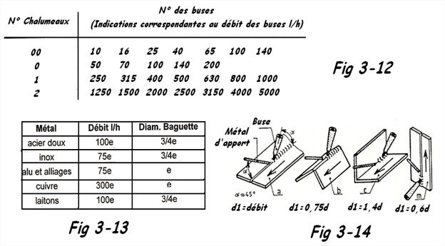 Numéro buses chalumeau