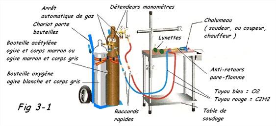 Postes à souder oxygène/acétylène