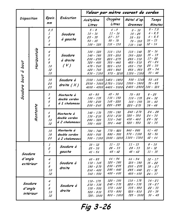 Tableau de réglage pour le chalumeau