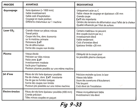 Avantages et inconvénients des différents moyens de découpe