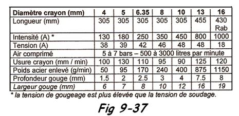 Choix diamètre du crayon pour le gougeage