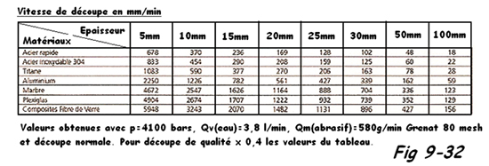 Réglage de la découpe par jet d'eau