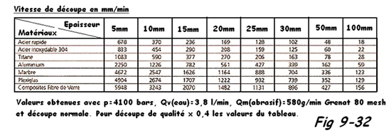 Réglage de la découpe par jet d’eau