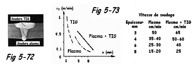 Soudage PLASMA TIG