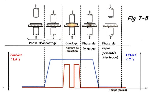 cycle du soudage par points