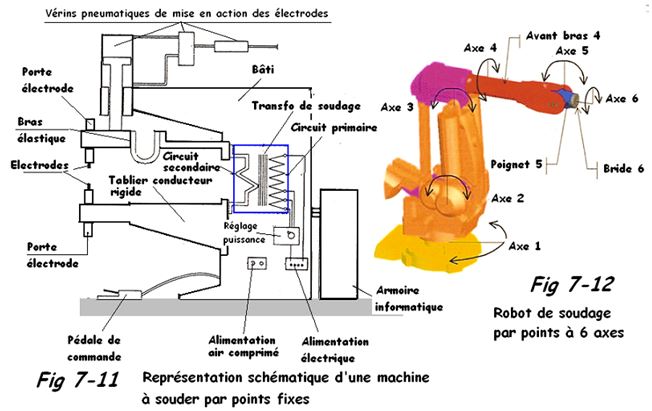 Machine à souder par points, machine à souder par points à