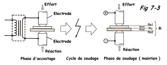 Schéma de soudage par point