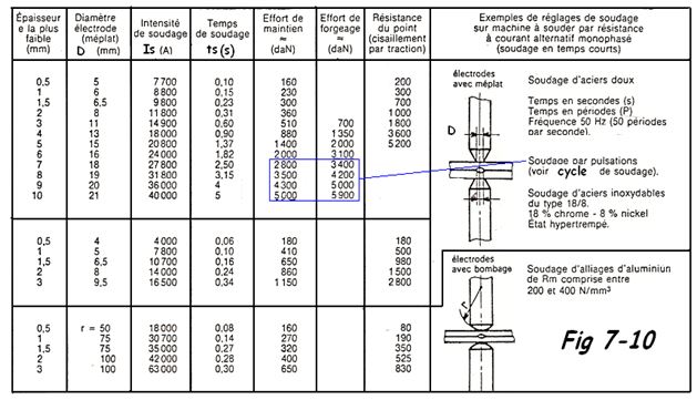 Tableau réglages