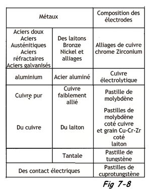 Tableau du soudage par points