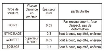 Tableau de choix de soudage par résistance