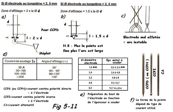 Affuter son électrode Tungstène