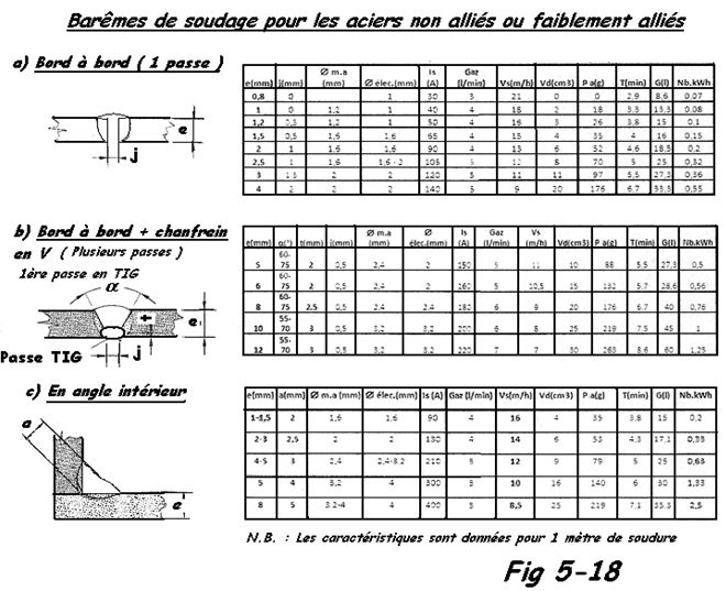 Barème de réglage pour Soudage TIG