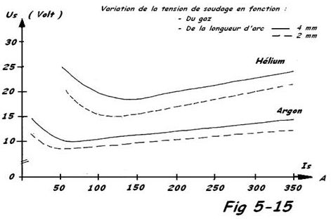 Intensités et tensions soudage TIG