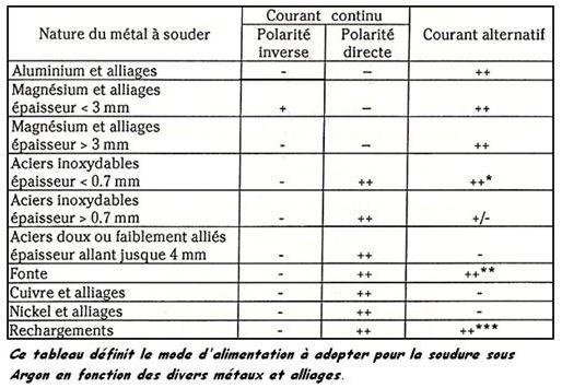 Paramètres pour souder TIG