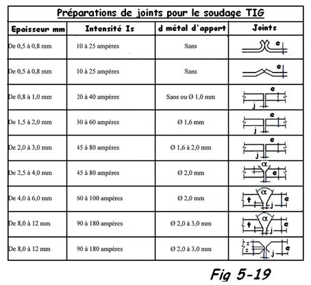 Préparation du bord à souder