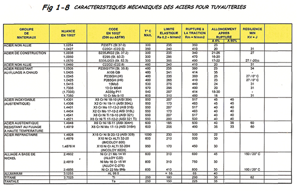 Caractéristiques des aciers pour tuyauteries