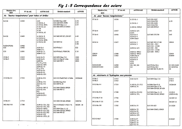 Tableau de correspondance des Aciers