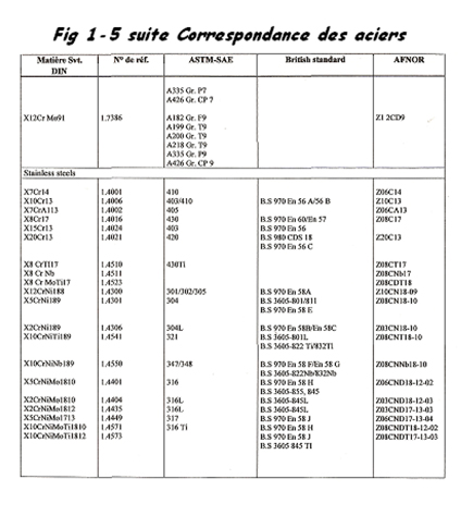 Tableau de correspondance des Aciers suite