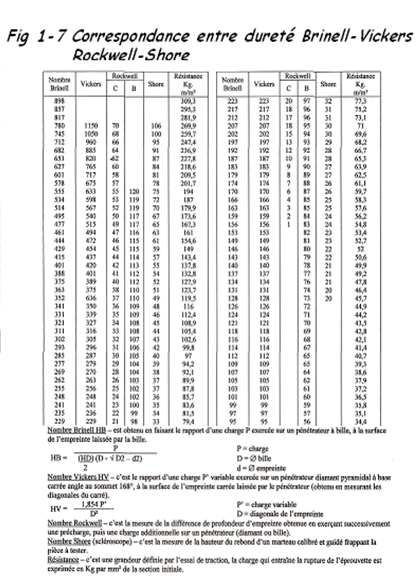 Correspondances Dureté Brinell, Vickers, Rockwell.
