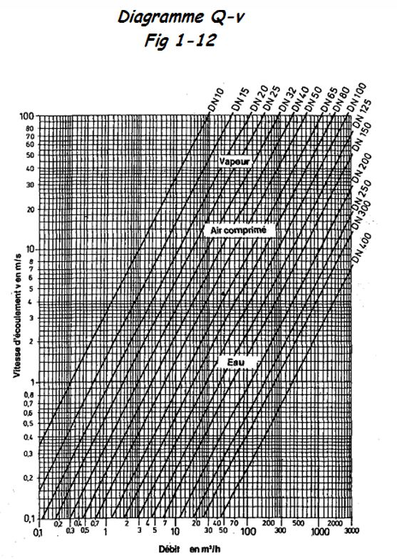 Diamètre Q-v