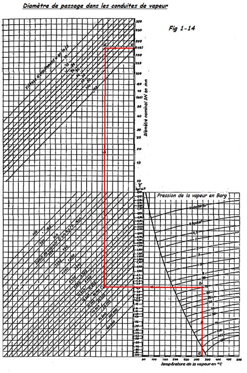 Diamètre passage conduite vapeur