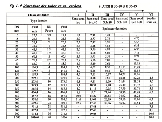 Dimension tubes aciers