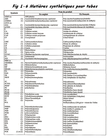 Matière synthétique pour tubes