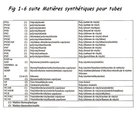 Matière synthétique pour tubes