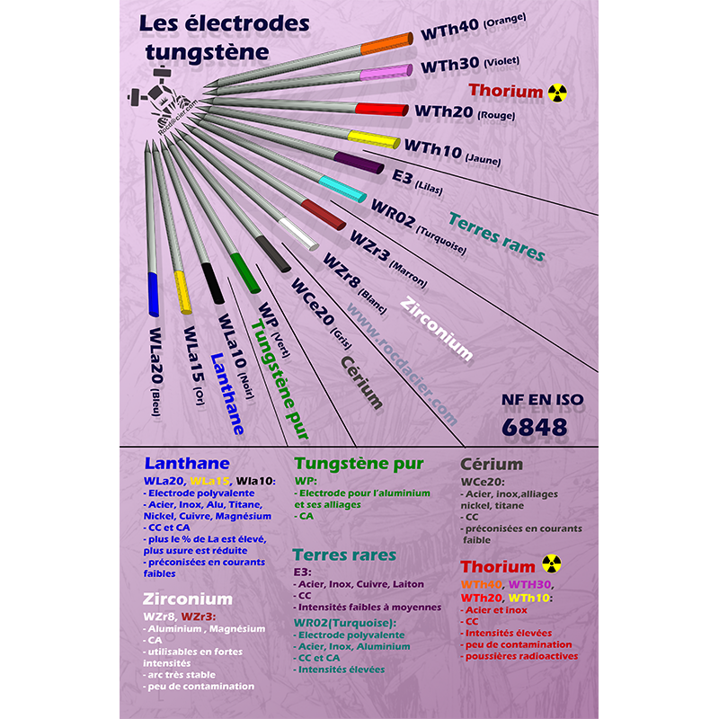 Poster A3 Les électrodes tungstène
