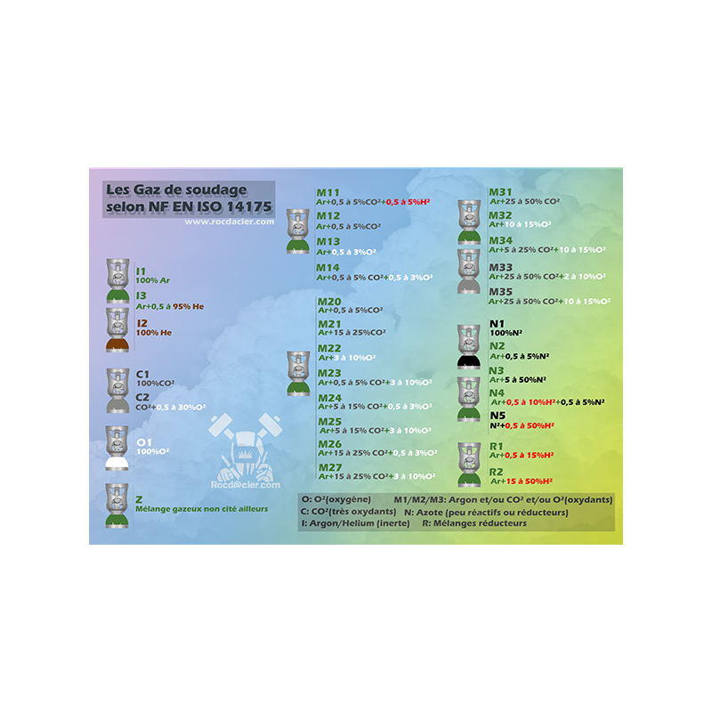 Poster A2 Les gaz de soudage