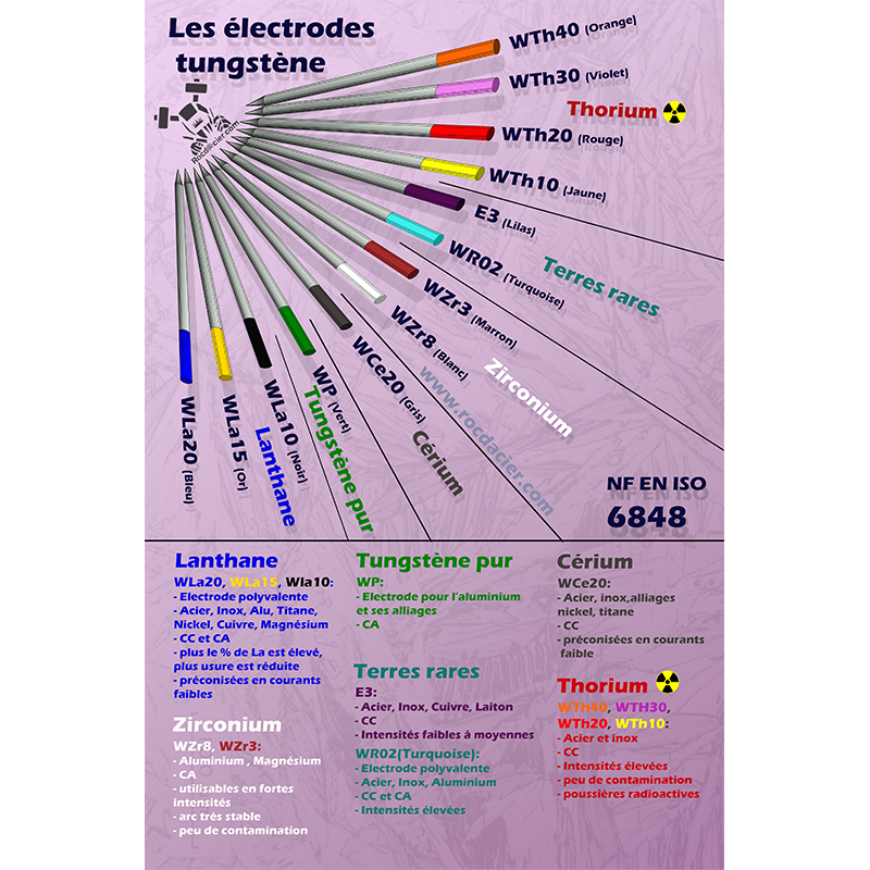 Poster de soudage A2 sur les électrodes tungstène TIG de 135 g/cm2