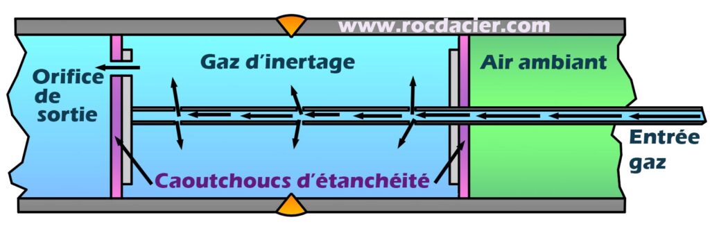 Schéma inertage en soudage inox