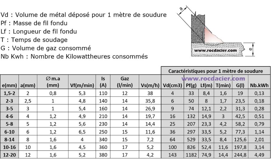 Réglages poste a souder mig mag en angle