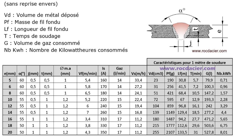 Réglages poste a souder mig mag plat avec chanfrein