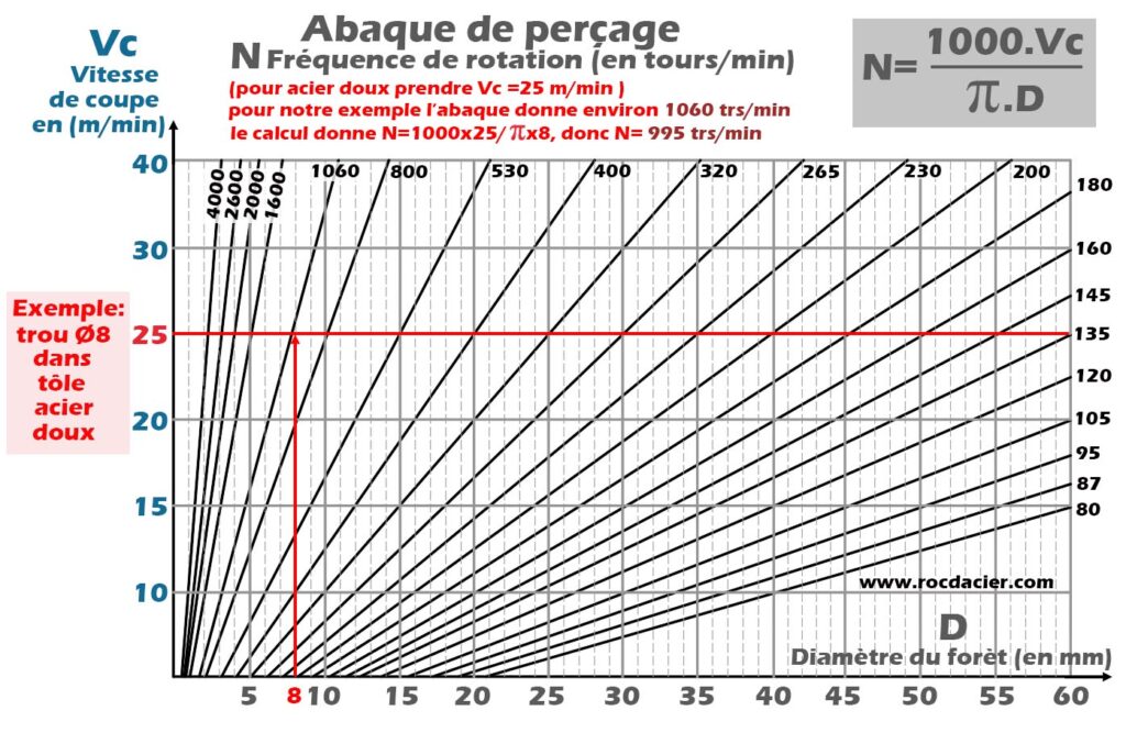Abaque de réglage de vitesses de perçage