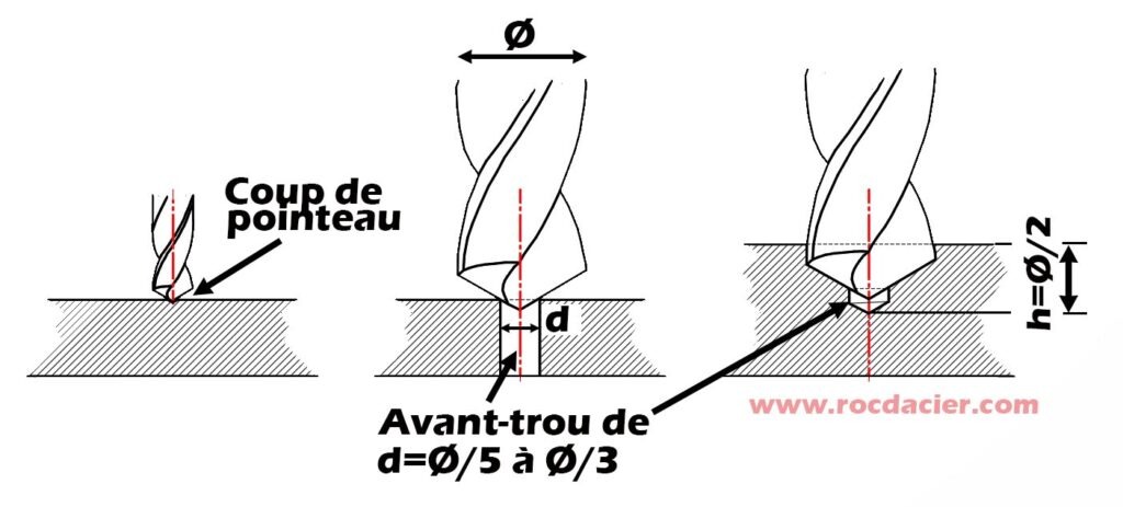 Guidage du foret pour percer