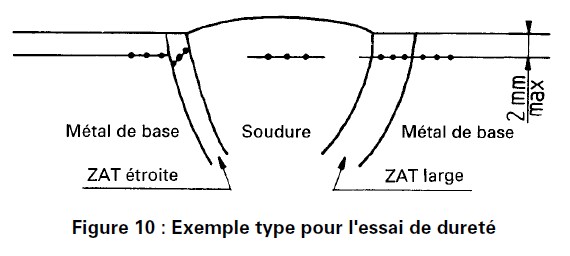 Filiation de dureté