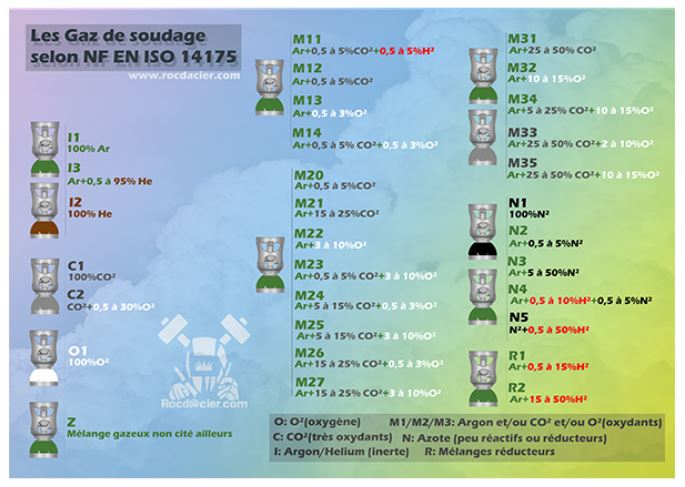 Gaz de soudage