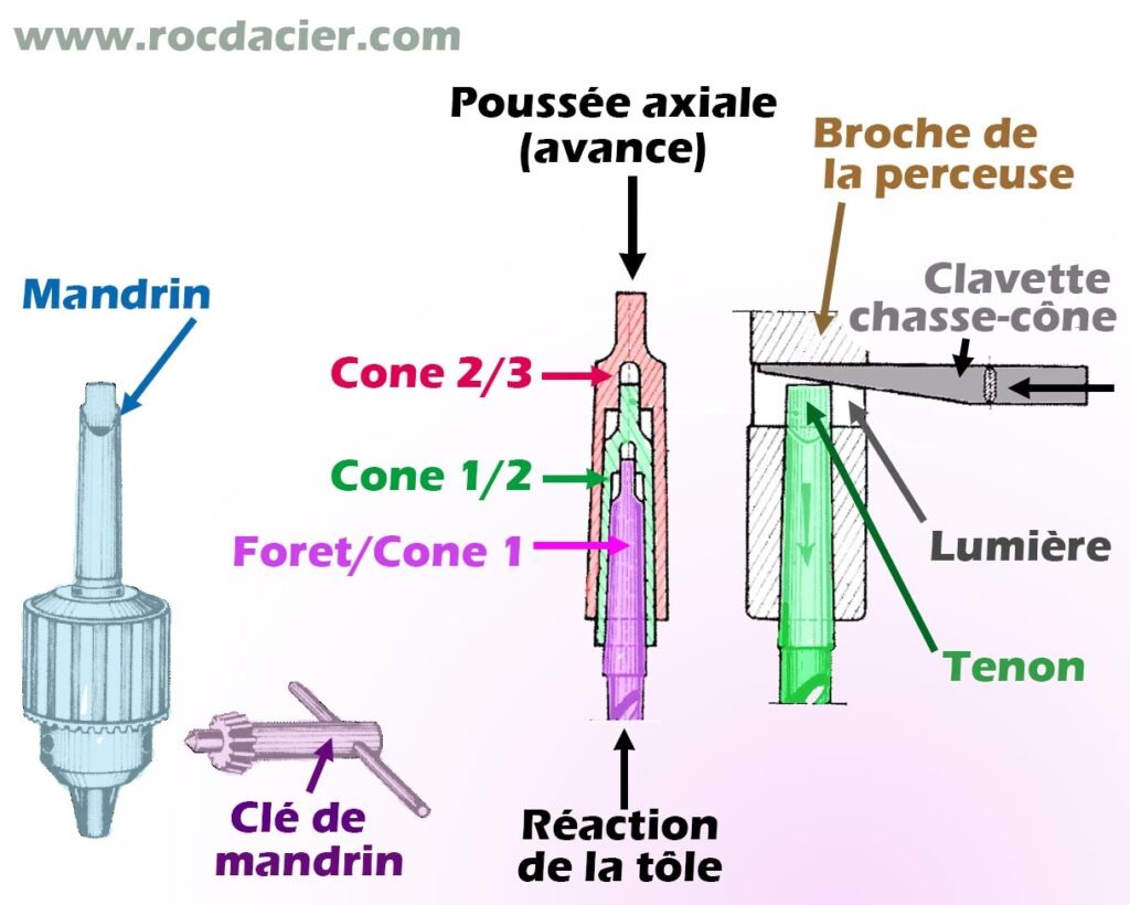 Mandrin, clé de mandrin, chasse cône