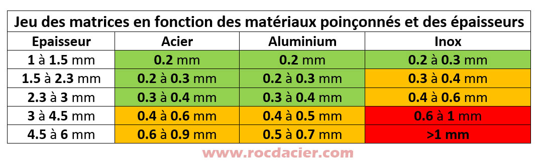 Jeu de poinçonnage