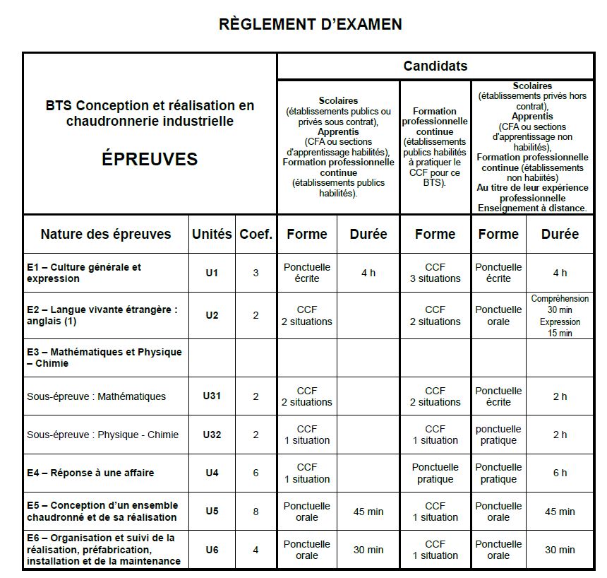 Coefficients du BTS CRCI