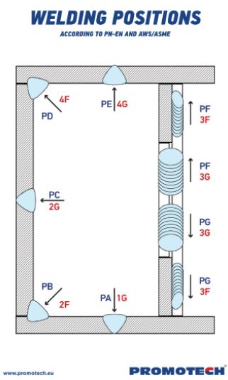 Positions de soudage